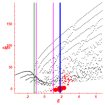 Peres lattice <M>